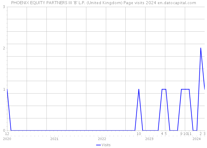 PHOENIX EQUITY PARTNERS III 'B' L.P. (United Kingdom) Page visits 2024 