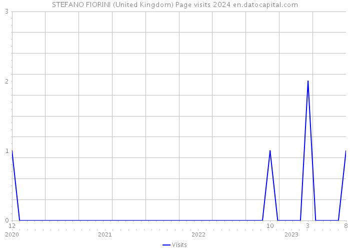 STEFANO FIORINI (United Kingdom) Page visits 2024 