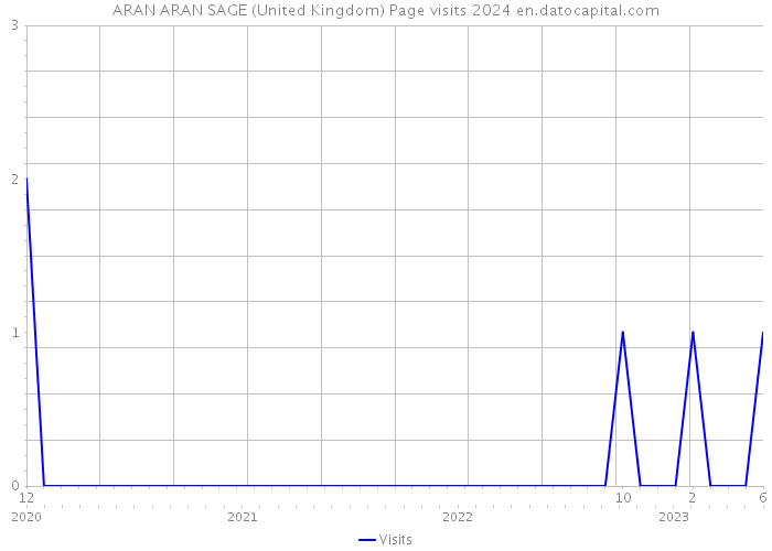 ARAN ARAN SAGE (United Kingdom) Page visits 2024 