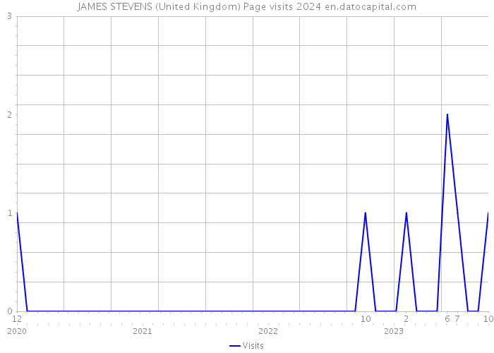 JAMES STEVENS (United Kingdom) Page visits 2024 