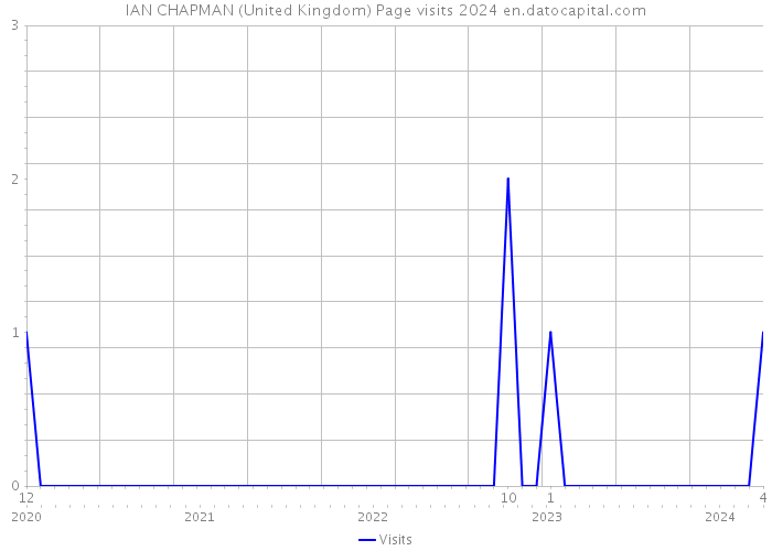 IAN CHAPMAN (United Kingdom) Page visits 2024 