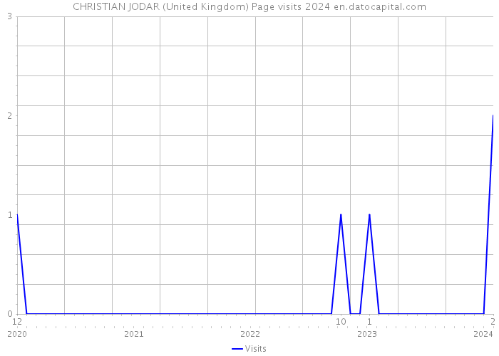 CHRISTIAN JODAR (United Kingdom) Page visits 2024 