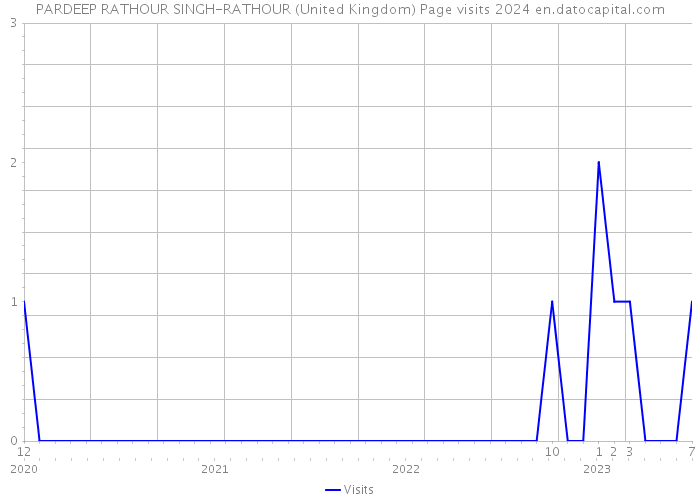 PARDEEP RATHOUR SINGH-RATHOUR (United Kingdom) Page visits 2024 