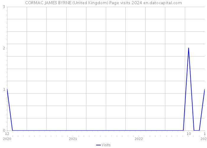 CORMAC JAMES BYRNE (United Kingdom) Page visits 2024 