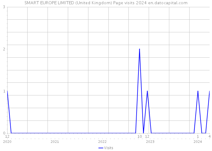 SMART EUROPE LIMITED (United Kingdom) Page visits 2024 