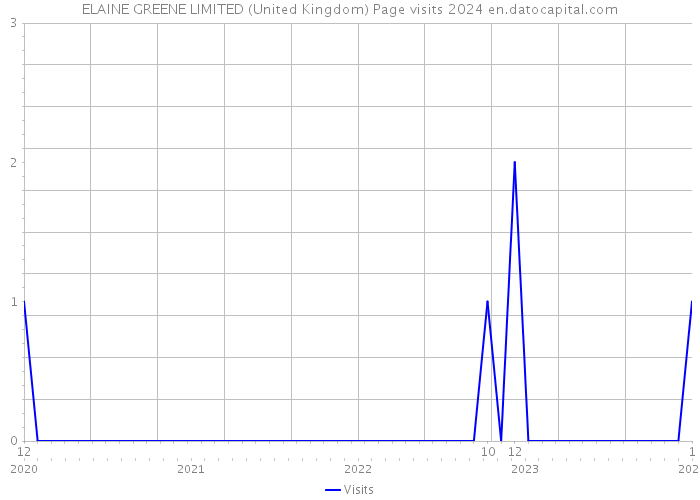 ELAINE GREENE LIMITED (United Kingdom) Page visits 2024 