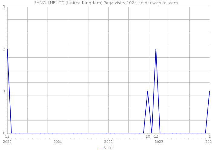 SANGUINE LTD (United Kingdom) Page visits 2024 