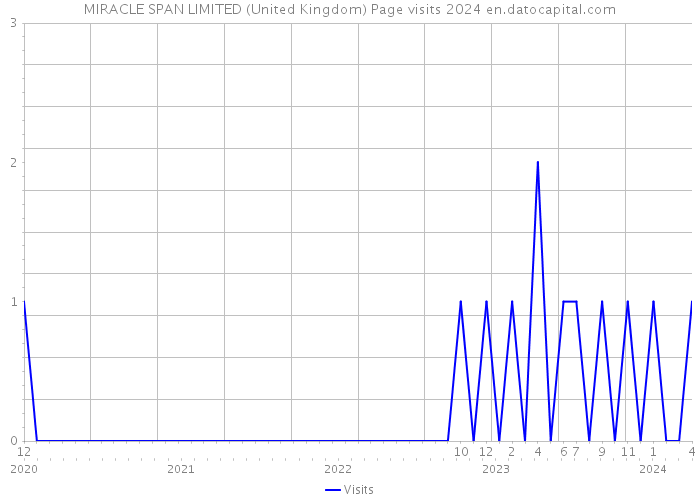 MIRACLE SPAN LIMITED (United Kingdom) Page visits 2024 