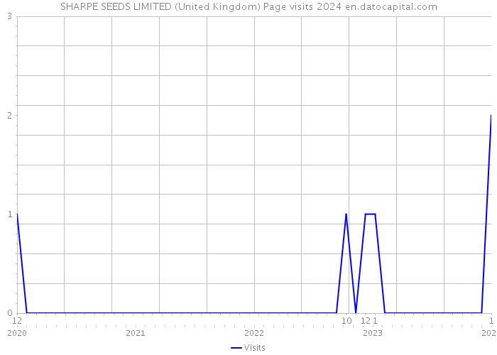 SHARPE SEEDS LIMITED (United Kingdom) Page visits 2024 