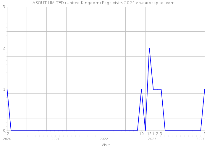 ABOUT LIMITED (United Kingdom) Page visits 2024 