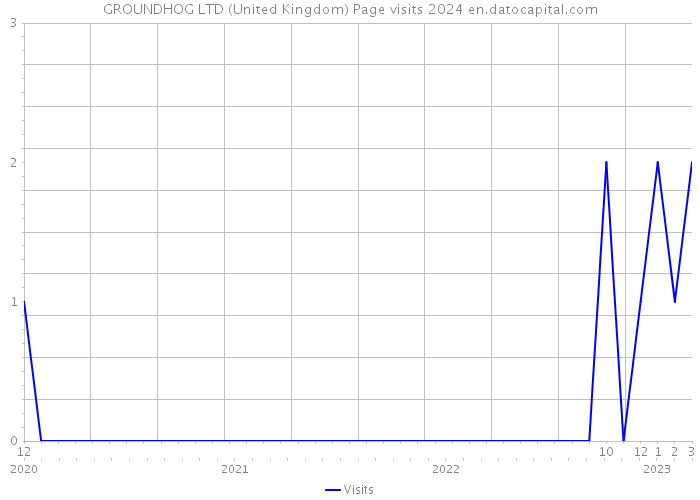 GROUNDHOG LTD (United Kingdom) Page visits 2024 