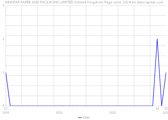 INNOPAP PAPER AND PACKAGING LIMITED (United Kingdom) Page visits 2024 