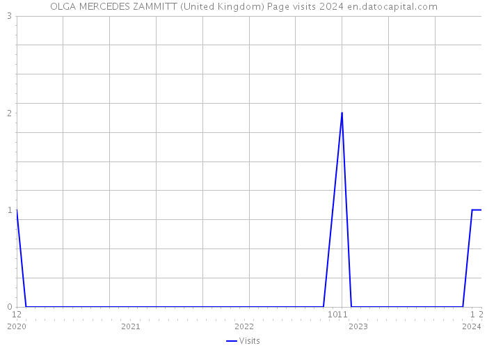 OLGA MERCEDES ZAMMITT (United Kingdom) Page visits 2024 