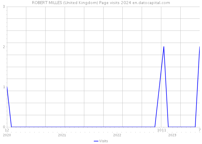 ROBERT MILLES (United Kingdom) Page visits 2024 