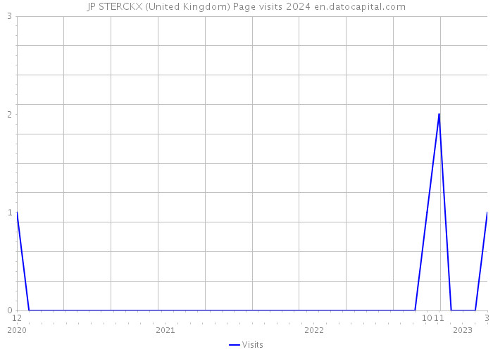 JP STERCKX (United Kingdom) Page visits 2024 