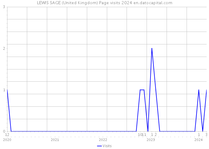 LEWIS SAGE (United Kingdom) Page visits 2024 