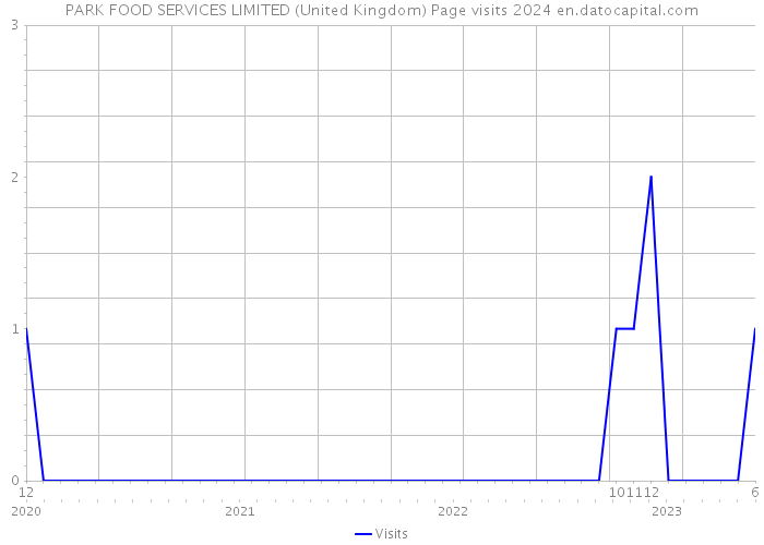 PARK FOOD SERVICES LIMITED (United Kingdom) Page visits 2024 
