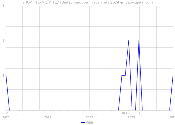 SHORT TERM LIMITED (United Kingdom) Page visits 2024 