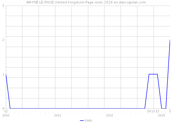 WAYNE LE-PAGE (United Kingdom) Page visits 2024 
