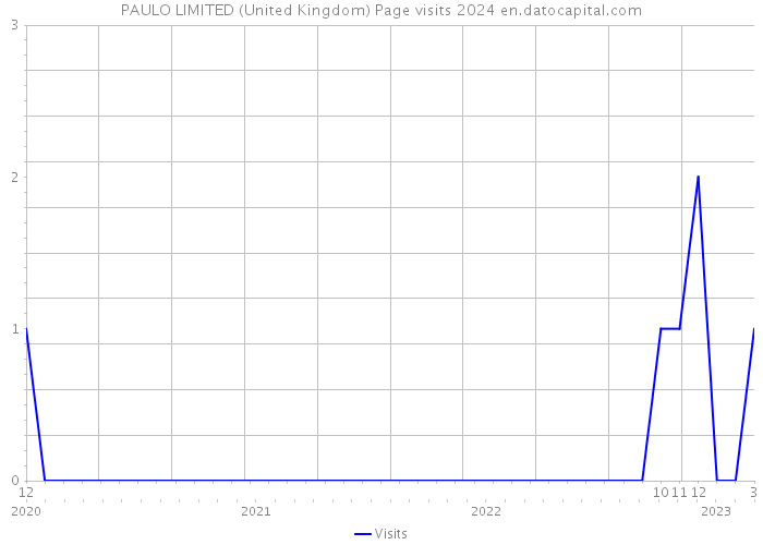 PAULO LIMITED (United Kingdom) Page visits 2024 