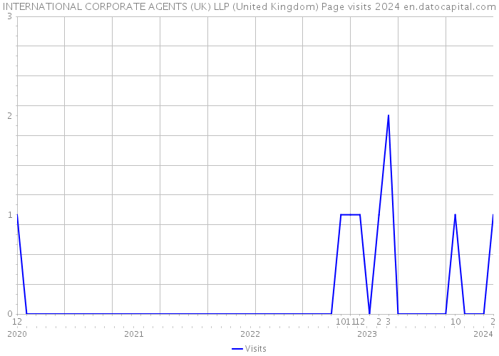 INTERNATIONAL CORPORATE AGENTS (UK) LLP (United Kingdom) Page visits 2024 