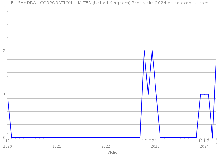EL-SHADDAI CORPORATION LIMITED (United Kingdom) Page visits 2024 