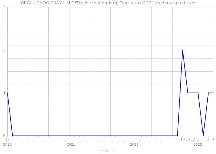 GROUNDHOG GRAY LIMITED (United Kingdom) Page visits 2024 