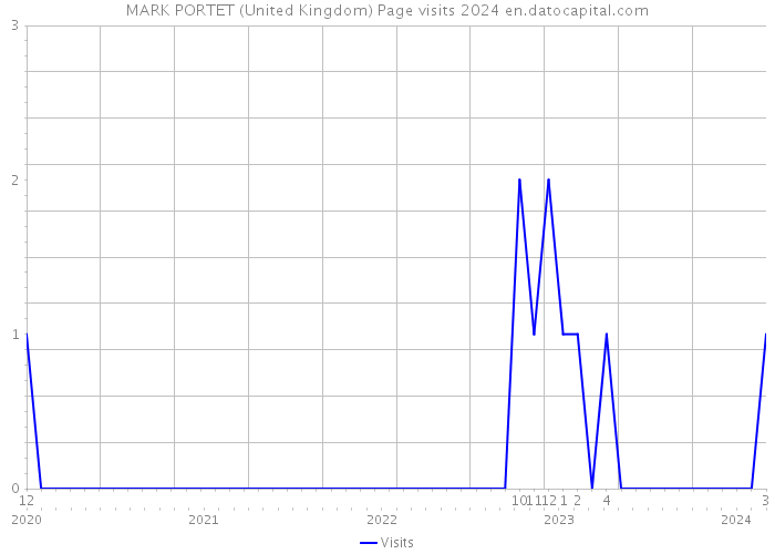 MARK PORTET (United Kingdom) Page visits 2024 