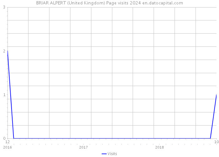 BRIAR ALPERT (United Kingdom) Page visits 2024 