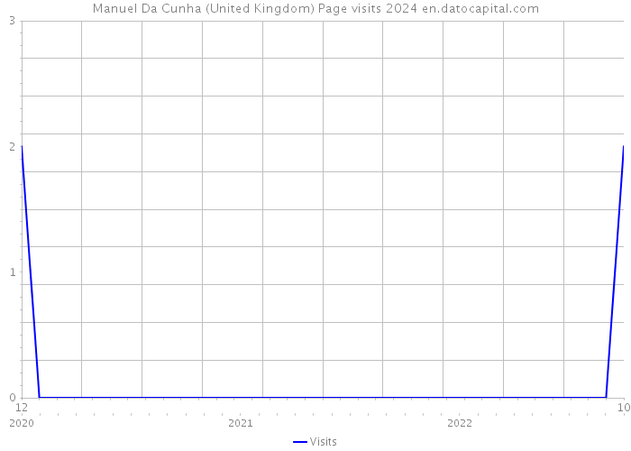 Manuel Da Cunha (United Kingdom) Page visits 2024 