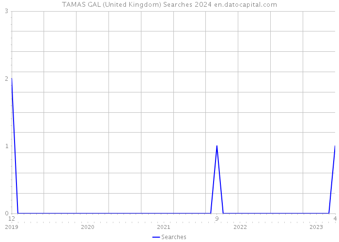 TAMAS GAL (United Kingdom) Searches 2024 