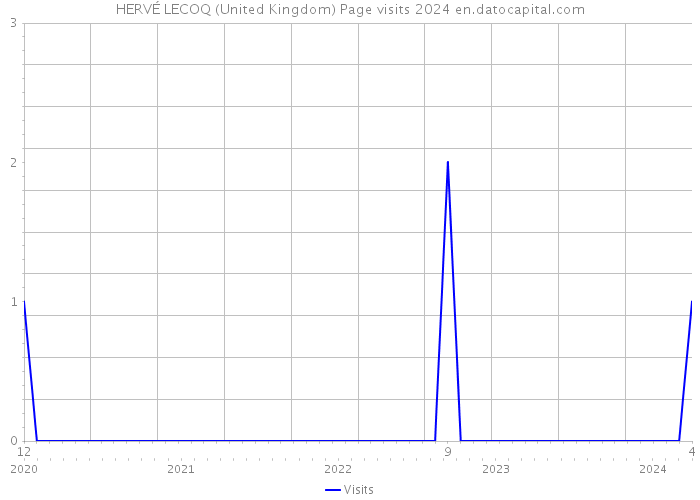 HERVÉ LECOQ (United Kingdom) Page visits 2024 