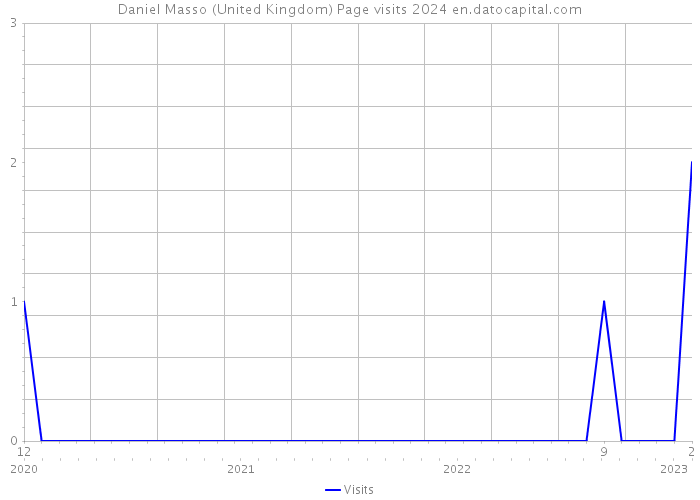 Daniel Masso (United Kingdom) Page visits 2024 