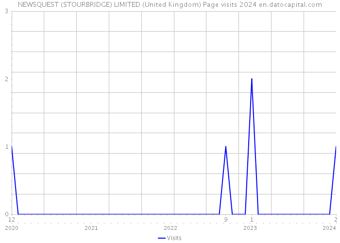 NEWSQUEST (STOURBRIDGE) LIMITED (United Kingdom) Page visits 2024 