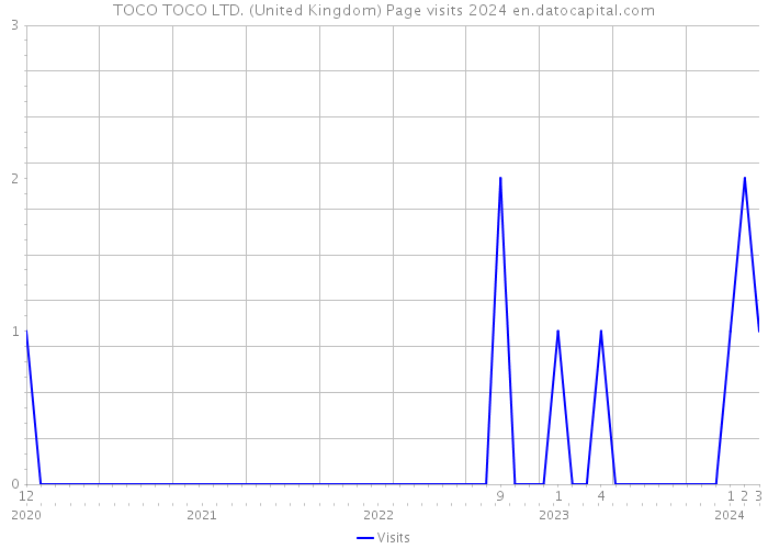 TOCO TOCO LTD. (United Kingdom) Page visits 2024 