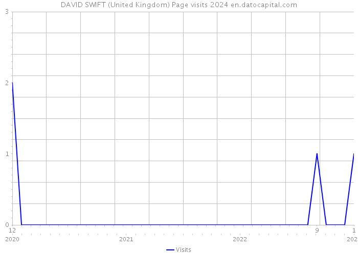 DAVID SWIFT (United Kingdom) Page visits 2024 