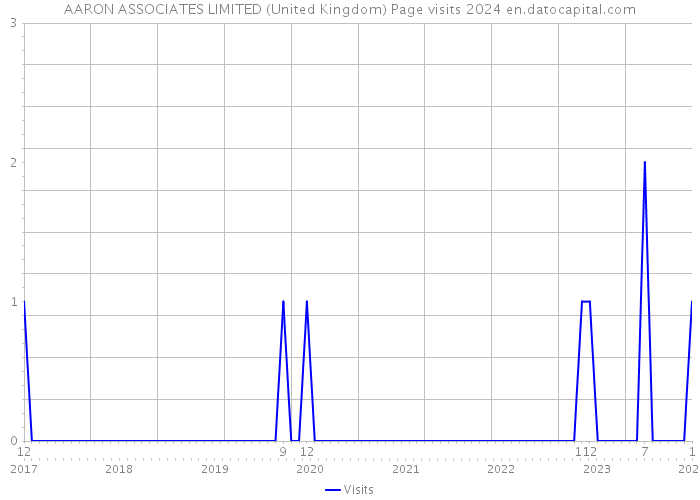 AARON ASSOCIATES LIMITED (United Kingdom) Page visits 2024 