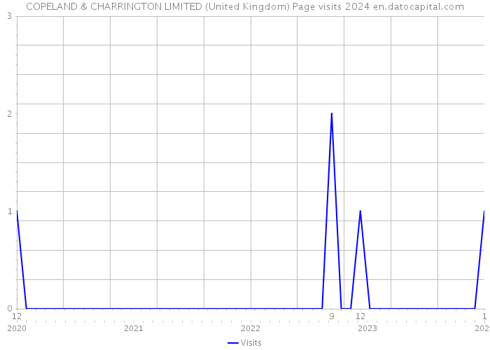 COPELAND & CHARRINGTON LIMITED (United Kingdom) Page visits 2024 