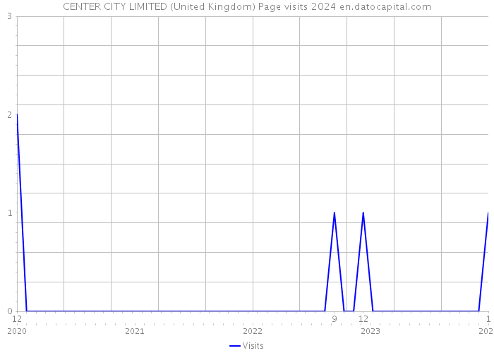CENTER CITY LIMITED (United Kingdom) Page visits 2024 