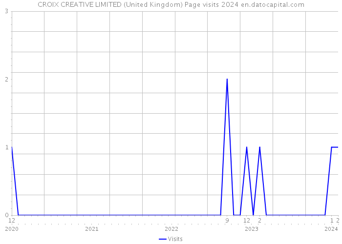 CROIX CREATIVE LIMITED (United Kingdom) Page visits 2024 