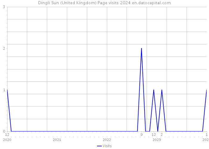 Dingli Sun (United Kingdom) Page visits 2024 