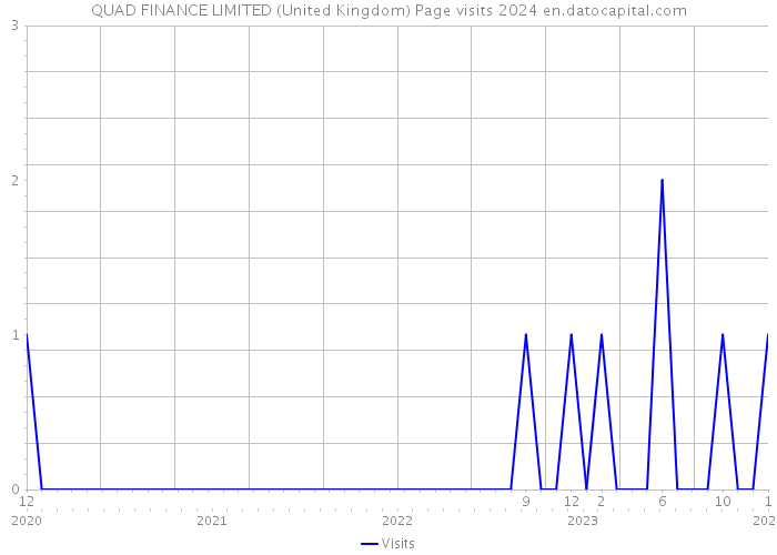 QUAD FINANCE LIMITED (United Kingdom) Page visits 2024 