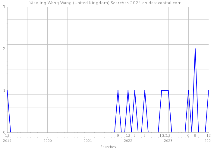 Xiaojing Wang Wang (United Kingdom) Searches 2024 