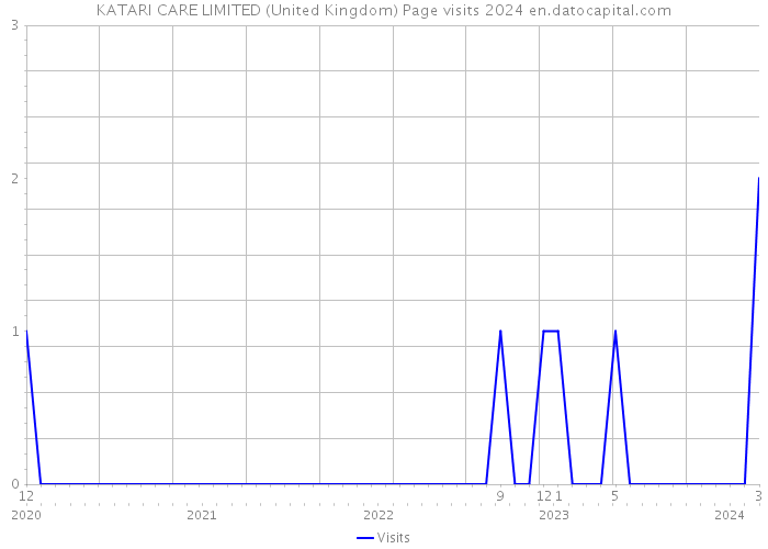 KATARI CARE LIMITED (United Kingdom) Page visits 2024 