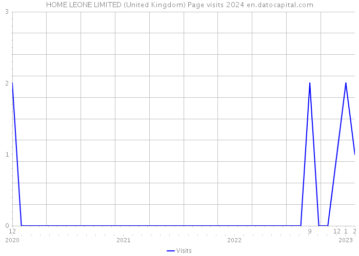 HOME LEONE LIMITED (United Kingdom) Page visits 2024 