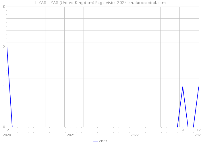 ILYAS ILYAS (United Kingdom) Page visits 2024 