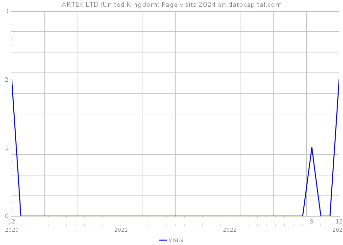 ARTEK LTD (United Kingdom) Page visits 2024 