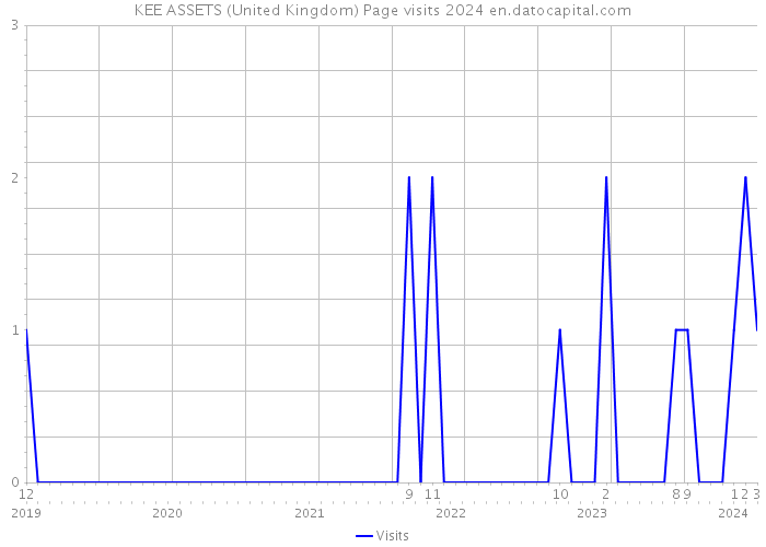 KEE ASSETS (United Kingdom) Page visits 2024 