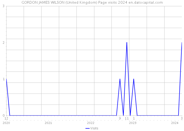 GORDON JAMES WILSON (United Kingdom) Page visits 2024 