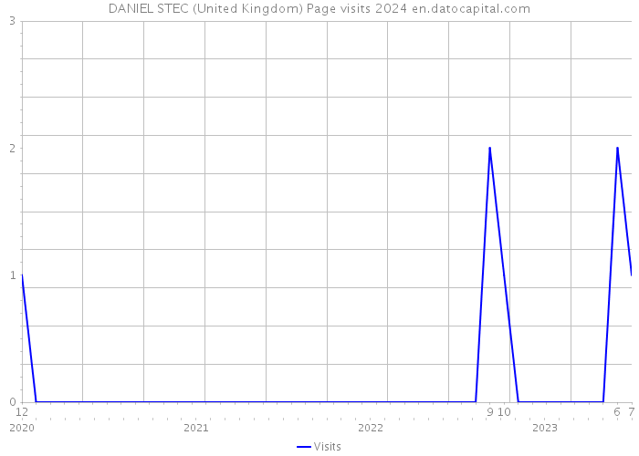 DANIEL STEC (United Kingdom) Page visits 2024 
